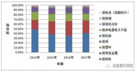 涉企业9万多家,人员1200万余人,商务部权威发布2018中国再生资源回收行业发展报告